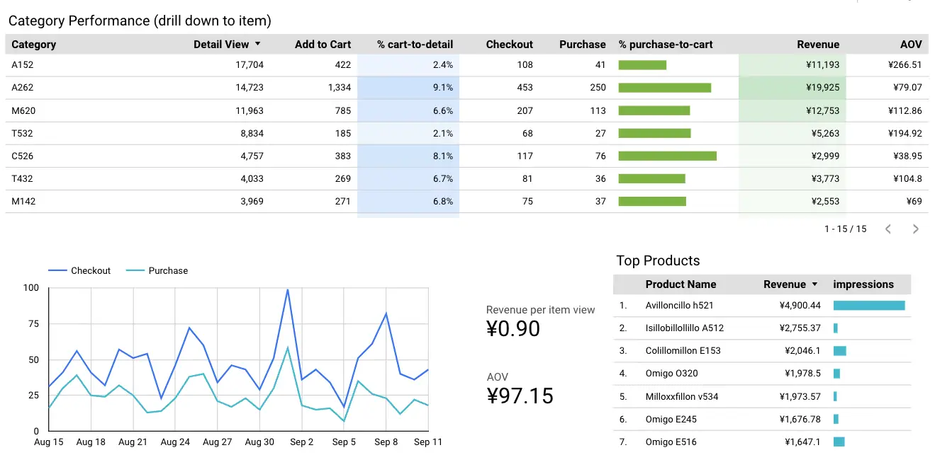 Dashboard showing a table and a graph