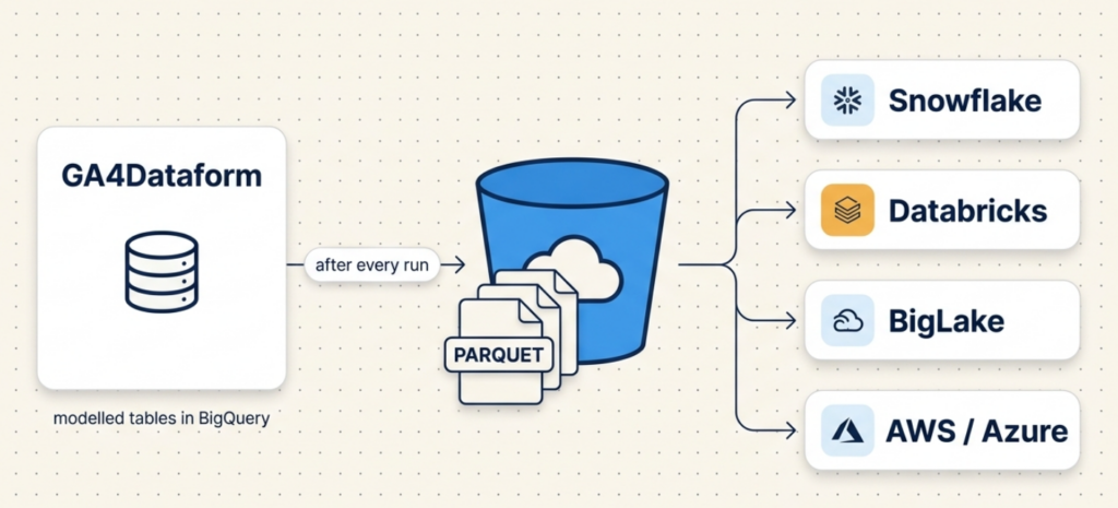 GA4Dataform writes modelled BigQuery tables to a Cloud Storage bucket as Parquet after every run, ready for Snowflake, Databricks, BigLake, AWS and Azure.